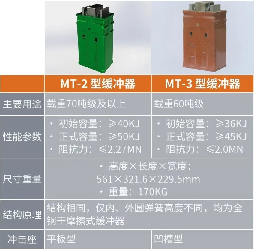 MT-2和MT-3緩沖器參數(shù)對比